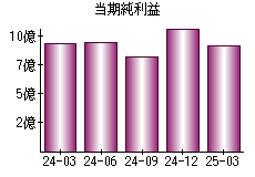 当期純利益