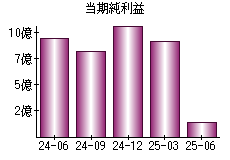 当期純利益