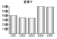 営業活動によるキャッシュフロー