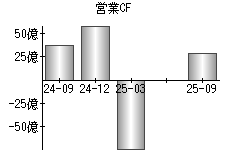 営業活動によるキャッシュフロー