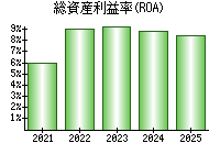 総資産利益率(ROA)