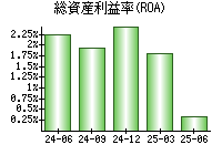 総資産利益率(ROA)