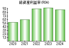 総資産利益率(ROA)