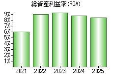 総資産利益率(ROA)