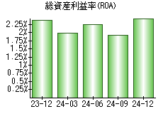 総資産利益率(ROA)