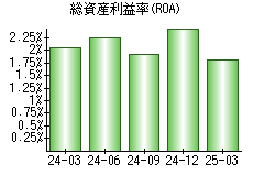 総資産利益率(ROA)