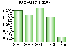 総資産利益率(ROA)