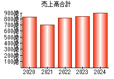 売上高合計