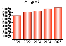 売上高合計