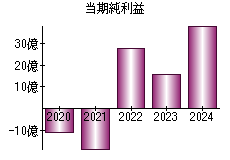 当期純利益