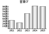 営業活動によるキャッシュフロー