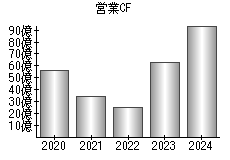 営業活動によるキャッシュフロー