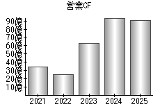 営業活動によるキャッシュフロー