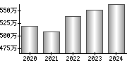 平均年収