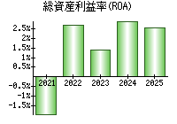 総資産利益率(ROA)