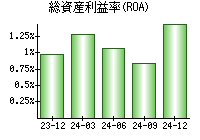 総資産利益率(ROA)