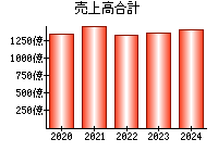 売上高合計