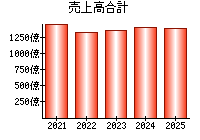 売上高合計