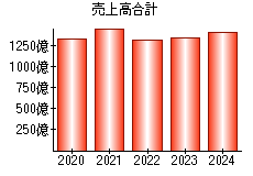 売上高合計