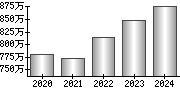 平均年収（単独）