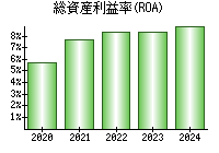 総資産利益率(ROA)