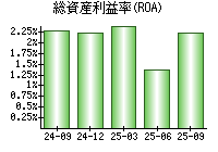 総資産利益率(ROA)