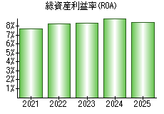 総資産利益率(ROA)