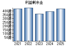 利益剰余金