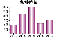 当期純利益