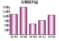 当期純利益