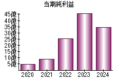 当期純利益