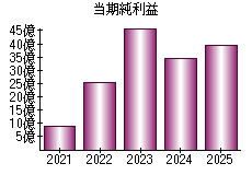当期純利益