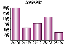 当期純利益