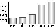 平均年収（単独）