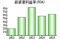 総資産利益率(ROA)