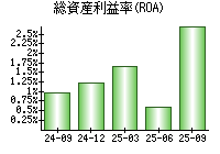 総資産利益率(ROA)