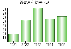 総資産利益率(ROA)