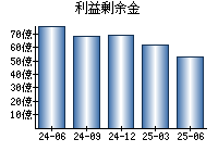 利益剰余金