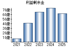 利益剰余金