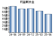 利益剰余金