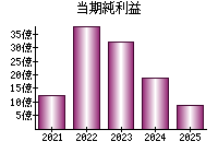 当期純利益