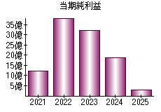 当期純利益