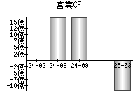 営業活動によるキャッシュフロー