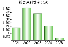 総資産利益率(ROA)