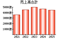 売上高合計