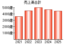 売上高合計