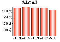 売上高合計