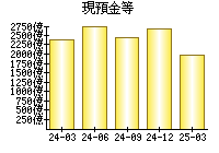 現預金等
