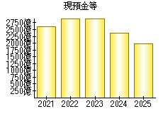 現預金等