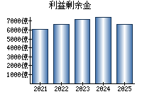 利益剰余金